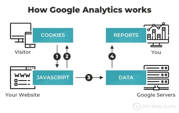 Analytics/tracking setup